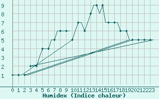 Courbe de l'humidex pour Spadeadam