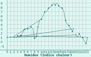 Courbe de l'humidex pour Wittering