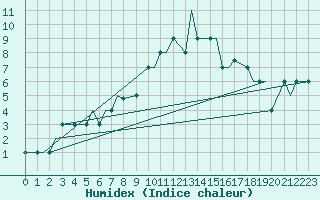 Courbe de l'humidex pour Spangdahlem