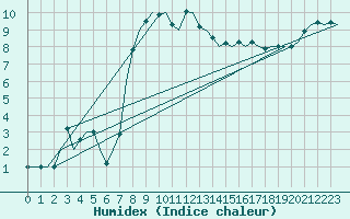 Courbe de l'humidex pour Kemi