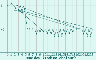 Courbe de l'humidex pour Helsinki-Vantaa