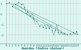 Courbe de l'humidex pour Eindhoven (PB)