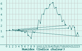 Courbe de l'humidex pour London / Heathrow (UK)