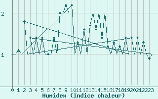 Courbe de l'humidex pour Samedam-Flugplatz