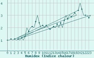 Courbe de l'humidex pour Rovaniemi