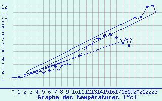 Courbe de tempratures pour Alesund / Vigra