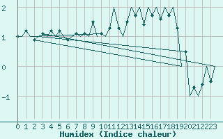 Courbe de l'humidex pour Dresden-Klotzsche