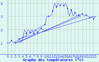 Courbe de tempratures pour Klagenfurt-Flughafen