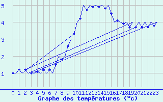Courbe de tempratures pour Cerklje Airport