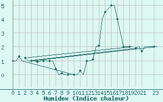 Courbe de l'humidex pour Castres-Mazamet (81)