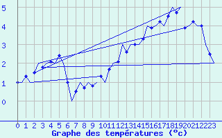 Courbe de tempratures pour Muenster / Osnabrueck