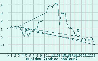 Courbe de l'humidex pour Bremen