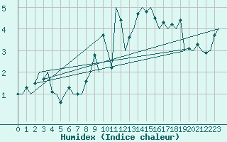 Courbe de l'humidex pour Altenstadt
