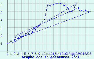 Courbe de tempratures pour Fritzlar