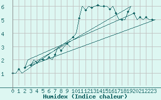Courbe de l'humidex pour Fritzlar