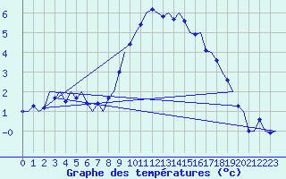 Courbe de tempratures pour Wittmundhaven