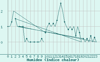 Courbe de l'humidex pour Beauvechain (Be)