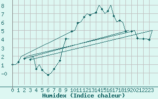 Courbe de l'humidex pour Maastricht / Zuid Limburg (PB)