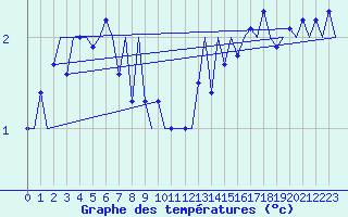 Courbe de tempratures pour Platform Hoorn-a Sea