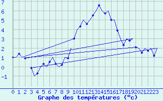Courbe de tempratures pour Muenster / Osnabrueck
