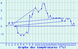 Courbe de tempratures pour Ostrava / Mosnov