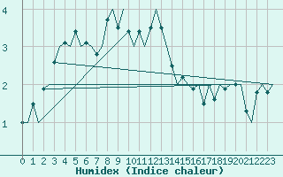 Courbe de l'humidex pour Andoya