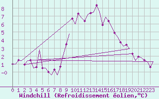 Courbe du refroidissement olien pour Tiree