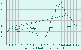 Courbe de l'humidex pour Eindhoven (PB)