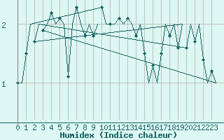 Courbe de l'humidex pour Linkoping / Malmen