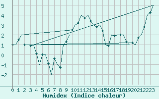 Courbe de l'humidex pour Bonn (All)
