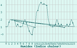 Courbe de l'humidex pour Fassberg