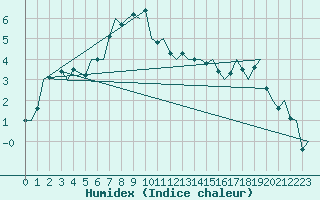 Courbe de l'humidex pour Mikkeli