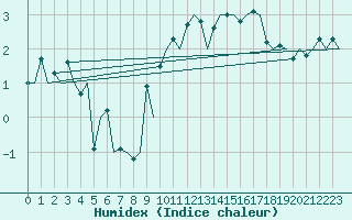 Courbe de l'humidex pour Genve (Sw)