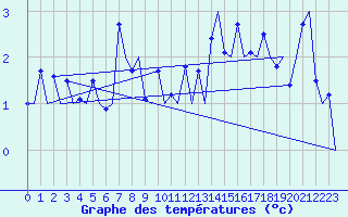 Courbe de tempratures pour Samedam-Flugplatz