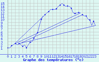 Courbe de tempratures pour Graz-Thalerhof-Flughafen