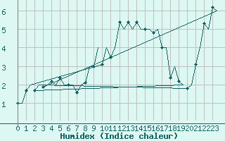 Courbe de l'humidex pour Storkmarknes / Skagen