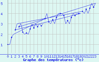 Courbe de tempratures pour Fassberg
