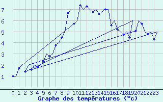 Courbe de tempratures pour Sorkjosen
