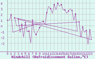 Courbe du refroidissement olien pour Belfast / Aldergrove Airport