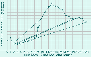 Courbe de l'humidex pour Verona / Villafranca