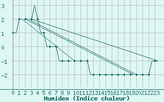 Courbe de l'humidex pour Oulu