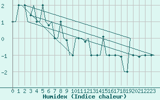 Courbe de l'humidex pour Keflavikurflugvollur