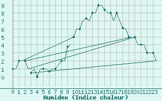 Courbe de l'humidex pour Treviso / S. Angelo