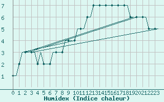 Courbe de l'humidex pour Piestany