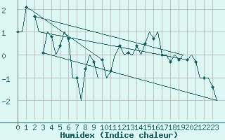 Courbe de l'humidex pour Orland Iii