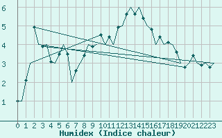 Courbe de l'humidex pour Bremen