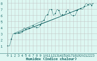 Courbe de l'humidex pour Niederstetten