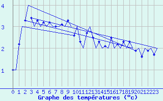 Courbe de tempratures pour Fassberg