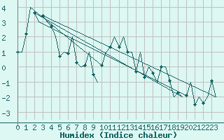 Courbe de l'humidex pour Haugesund / Karmoy