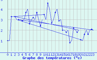 Courbe de tempratures pour Trondheim / Vaernes